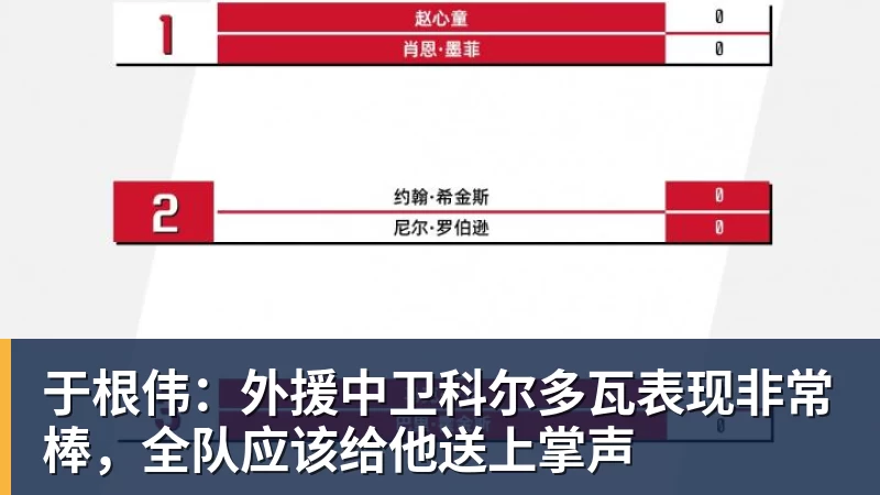 于根伟：外援中卫科尔多瓦表现非常棒，全队应该给他送上掌声